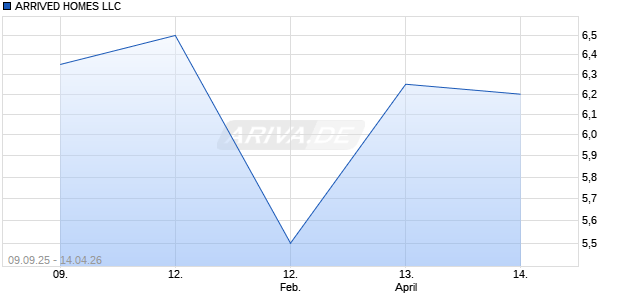 ARRIVED HOMES LLC Aktie Chart