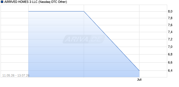 ARRIVED HOMES 3 LLC Aktie Chart