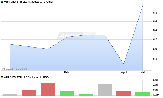 ARRIVED STR LLC Aktie Chart