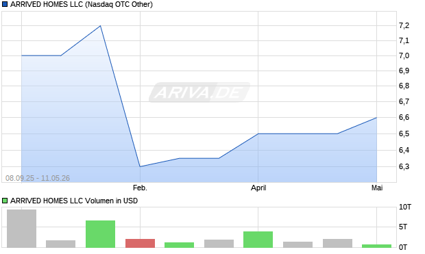 ARRIVED HOMES LLC Aktie Chart