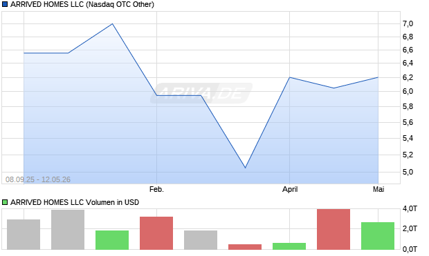 ARRIVED HOMES LLC Aktie Chart