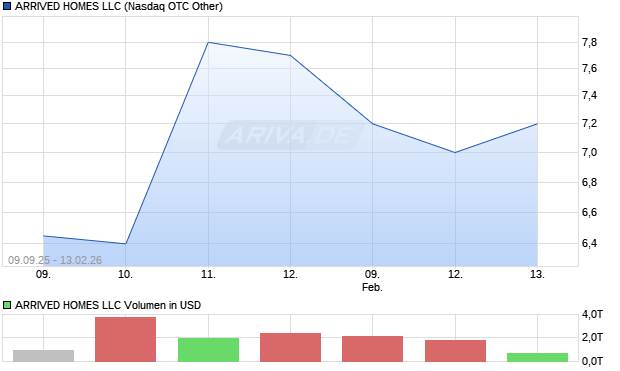 ARRIVED HOMES LLC Aktie Chart