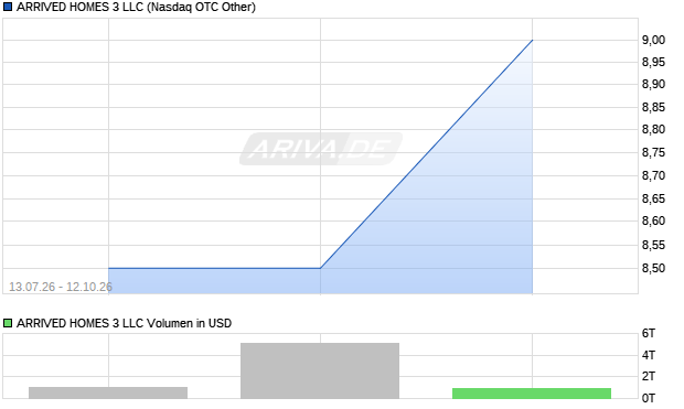 ARRIVED HOMES 3 LLC Aktie Chart