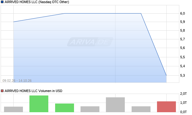 ARRIVED HOMES LLC Aktie Chart