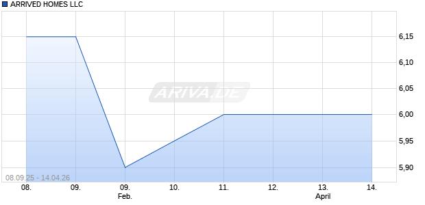 ARRIVED HOMES LLC Aktie Chart