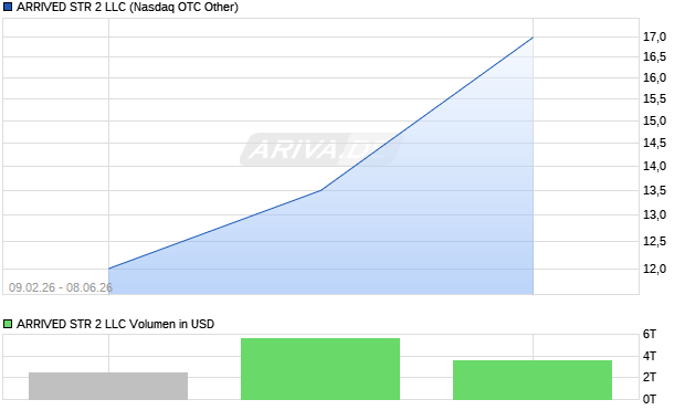 ARRIVED STR 2 LLC Aktie Chart