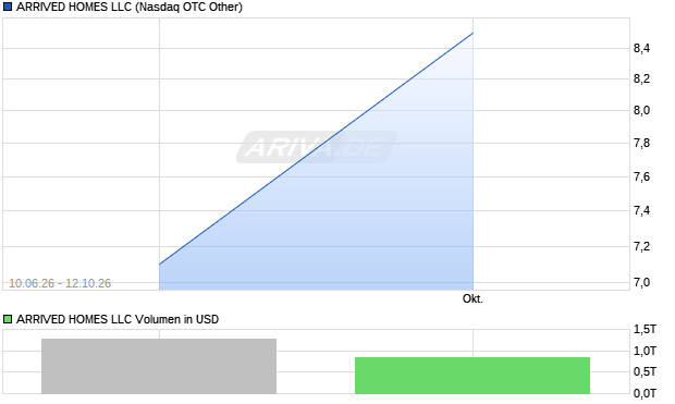 ARRIVED HOMES LLC Aktie Chart