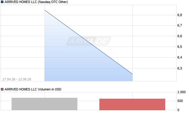 ARRIVED HOMES LLC Aktie Chart