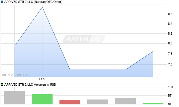 ARRIVED STR 2 LLC Aktie Chart