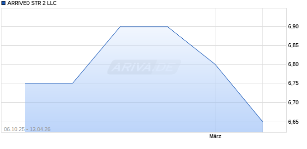 ARRIVED STR 2 LLC Aktie Chart