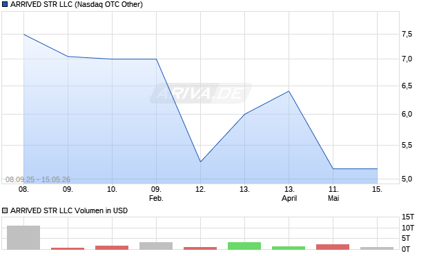 ARRIVED STR LLC Aktie Chart