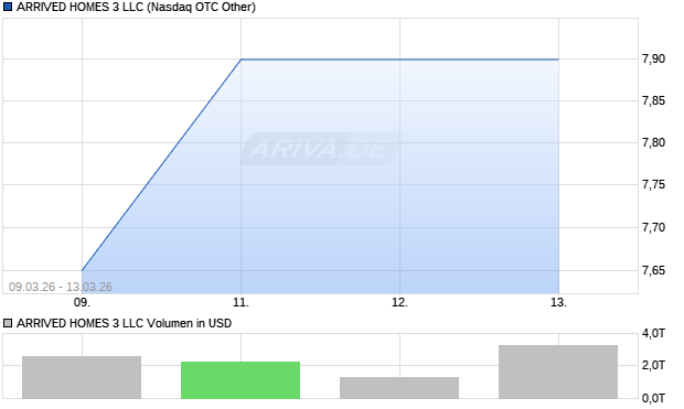 ARRIVED HOMES 3 LLC Aktie Chart