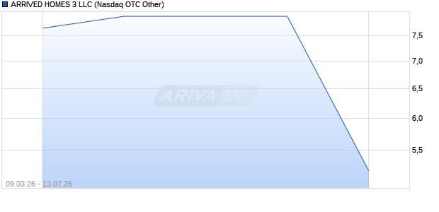 ARRIVED HOMES 3 LLC Aktie Chart