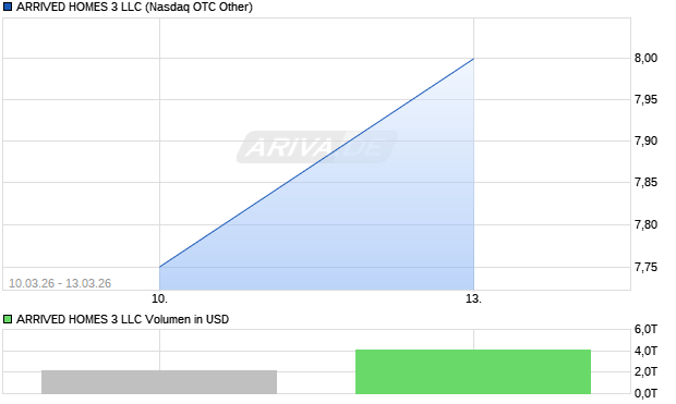 ARRIVED HOMES 3 LLC Aktie Chart