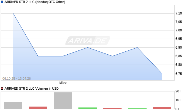 ARRIVED STR 2 LLC Aktie Chart