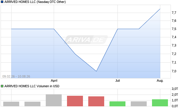ARRIVED HOMES LLC Aktie Chart