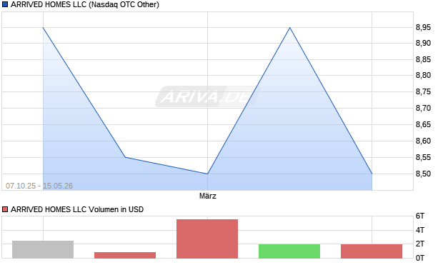 ARRIVED HOMES LLC Aktie Chart