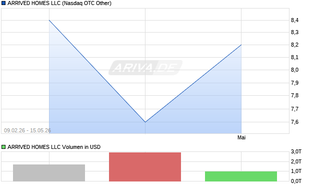 ARRIVED HOMES LLC Aktie Chart