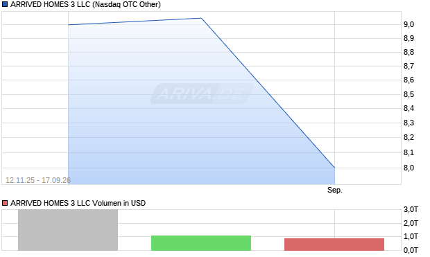 ARRIVED HOMES 3 LLC Aktie Chart
