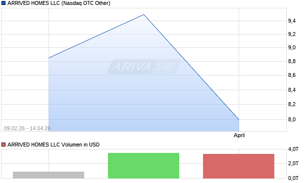 ARRIVED HOMES LLC Aktie Chart