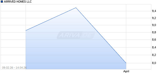 ARRIVED HOMES LLC Aktie Chart