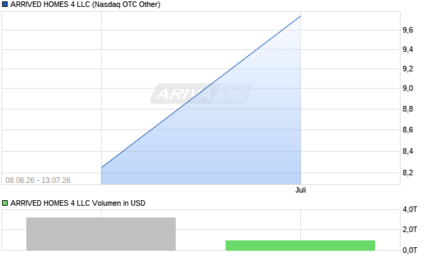 ARRIVED HOMES 4 LLC Aktie Chart