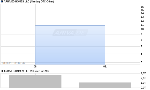 ARRIVED HOMES LLC Aktie Chart