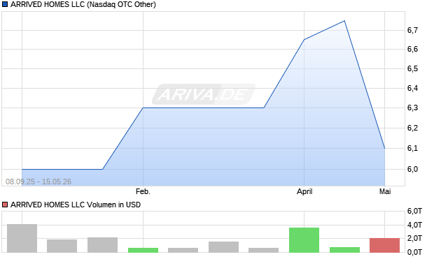 ARRIVED HOMES LLC Aktie Chart