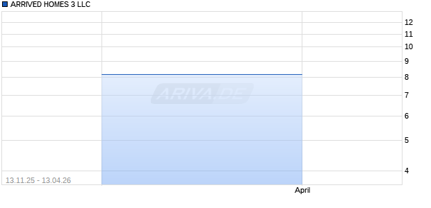 ARRIVED HOMES 3 LLC Aktie Chart