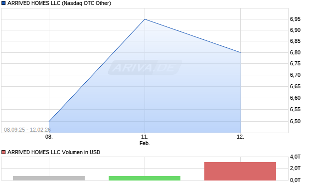 ARRIVED HOMES LLC Aktie Chart