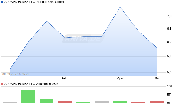 ARRIVED HOMES LLC Aktie Chart