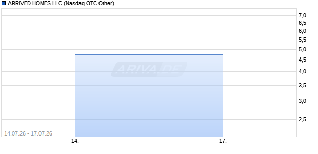 ARRIVED HOMES LLC Aktie Chart