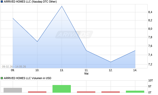 ARRIVED HOMES LLC Aktie Chart