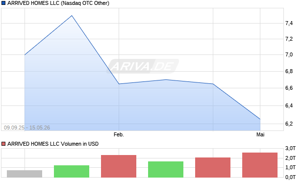 ARRIVED HOMES LLC Aktie Chart