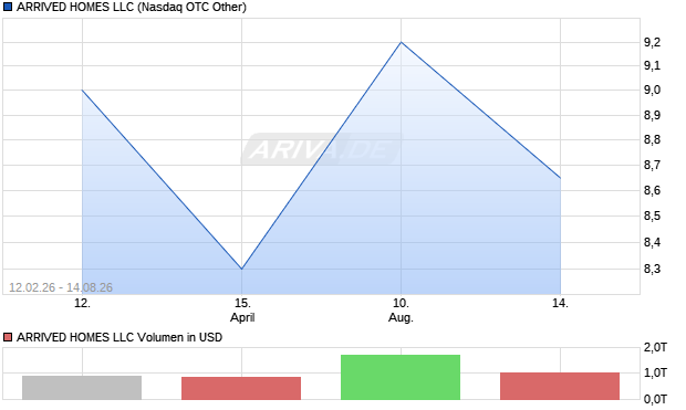 ARRIVED HOMES LLC Aktie Chart