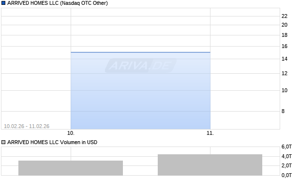 ARRIVED HOMES LLC Aktie Chart