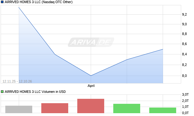 ARRIVED HOMES 3 LLC Aktie Chart