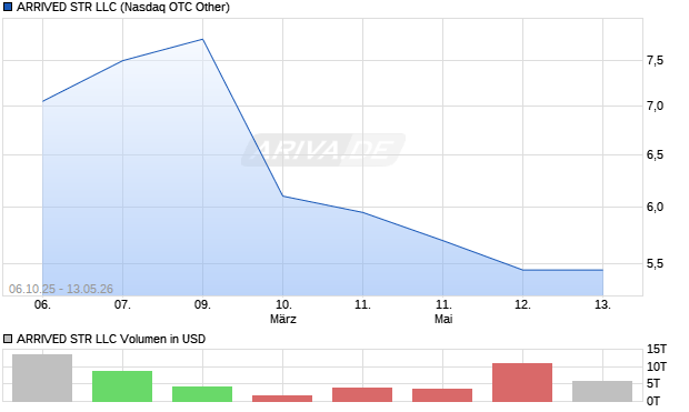 ARRIVED STR LLC Aktie Chart