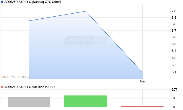 ARRIVED STR LLC Aktie Chart