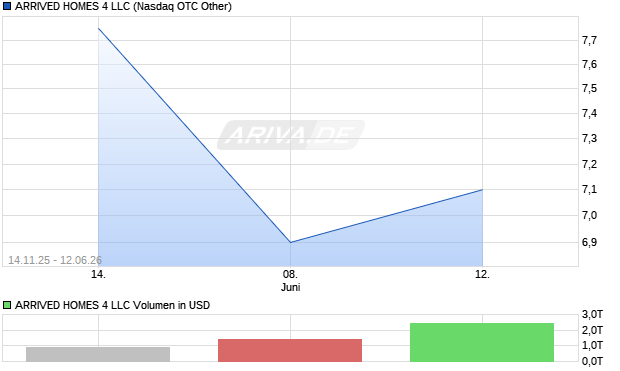 ARRIVED HOMES 4 LLC Aktie Chart
