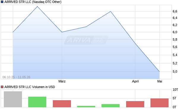 ARRIVED STR LLC Aktie Chart
