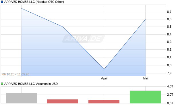 ARRIVED HOMES LLC Aktie Chart