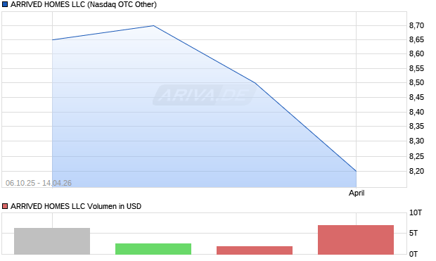 ARRIVED HOMES LLC Aktie Chart