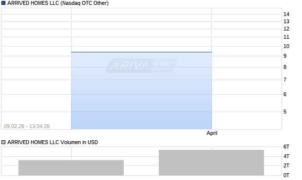 ARRIVED HOMES LLC Aktie Chart