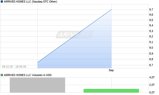 ARRIVED HOMES LLC Aktie Chart