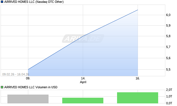 ARRIVED HOMES LLC Aktie Chart