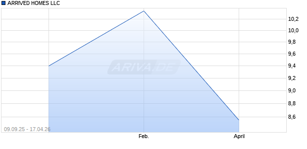 ARRIVED HOMES LLC Aktie Chart
