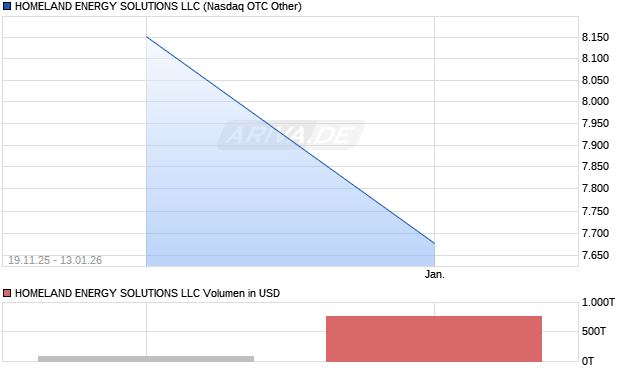 HOMELAND ENERGY SOLUTIONS LLC Aktie Chart