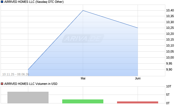 ARRIVED HOMES LLC Aktie Chart