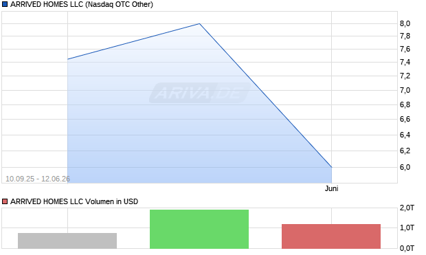 ARRIVED HOMES LLC Aktie Chart